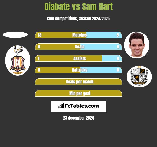 Diabate vs Sam Hart h2h player stats