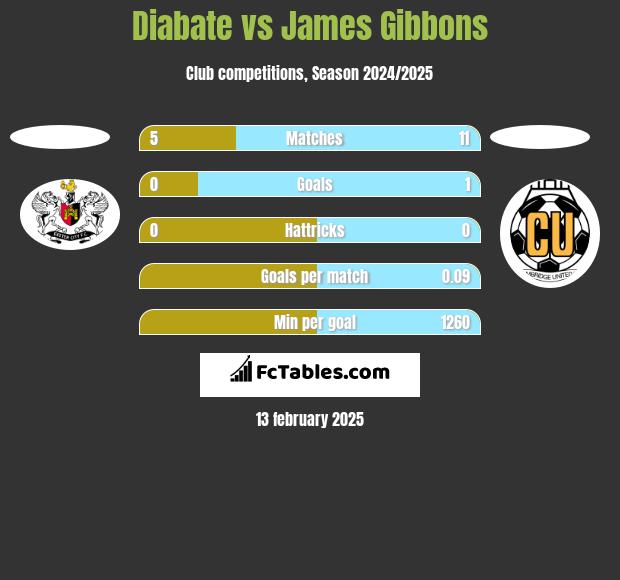 Diabate vs James Gibbons h2h player stats