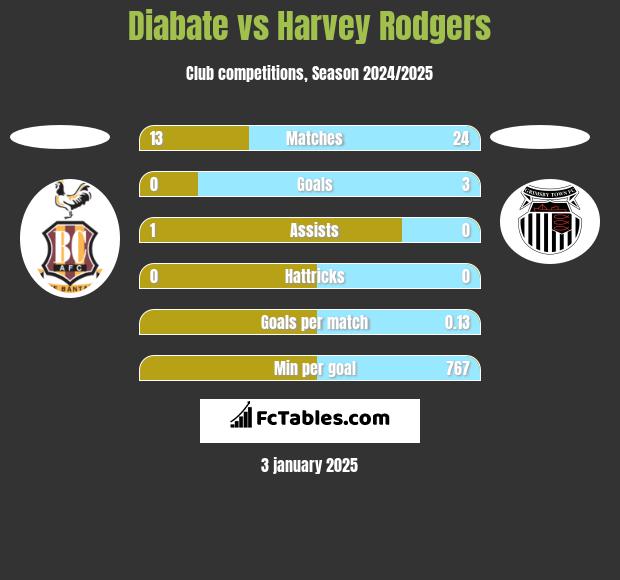 Diabate vs Harvey Rodgers h2h player stats