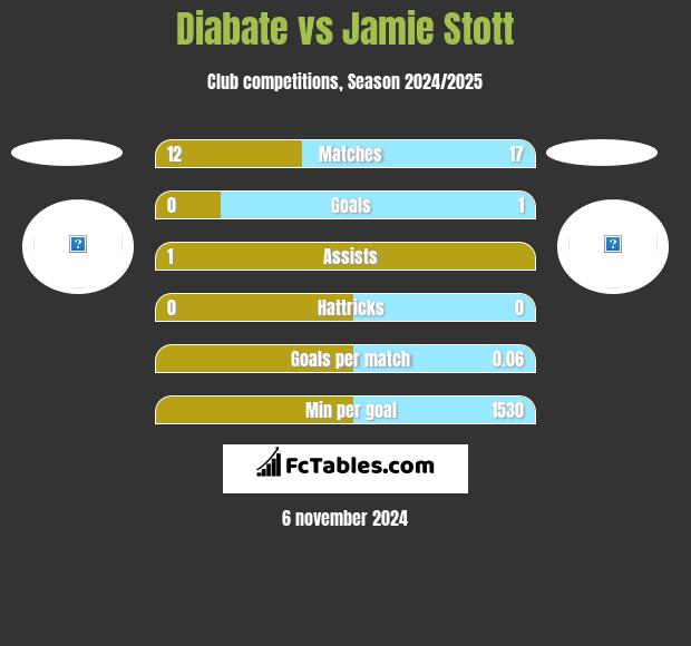 Diabate vs Jamie Stott h2h player stats