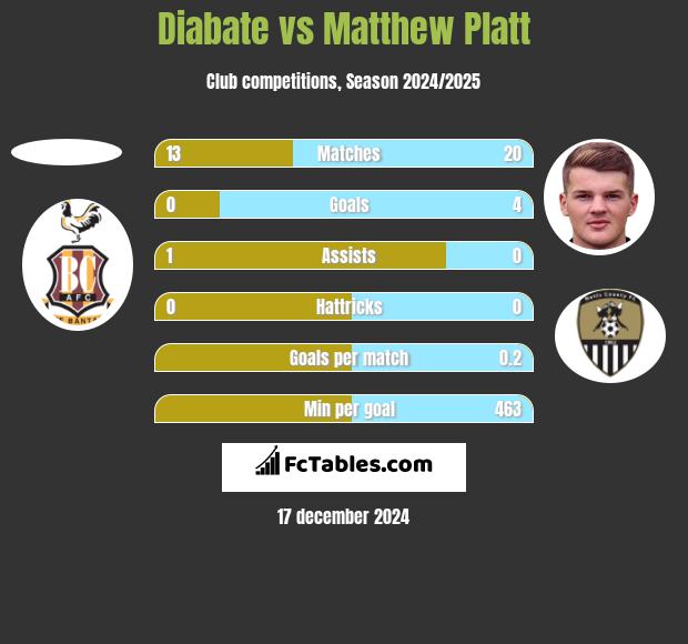 Diabate vs Matthew Platt h2h player stats