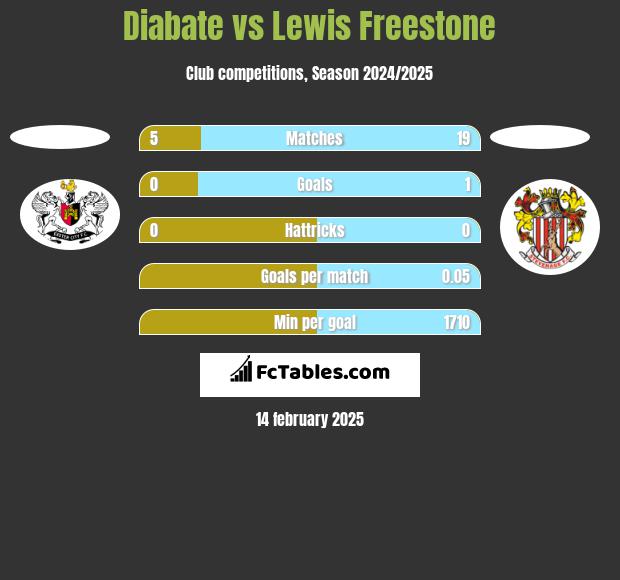 Diabate vs Lewis Freestone h2h player stats