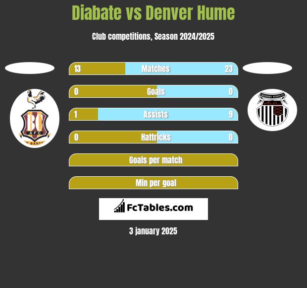 Diabate vs Denver Hume h2h player stats