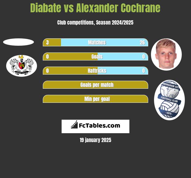 Diabate vs Alexander Cochrane h2h player stats