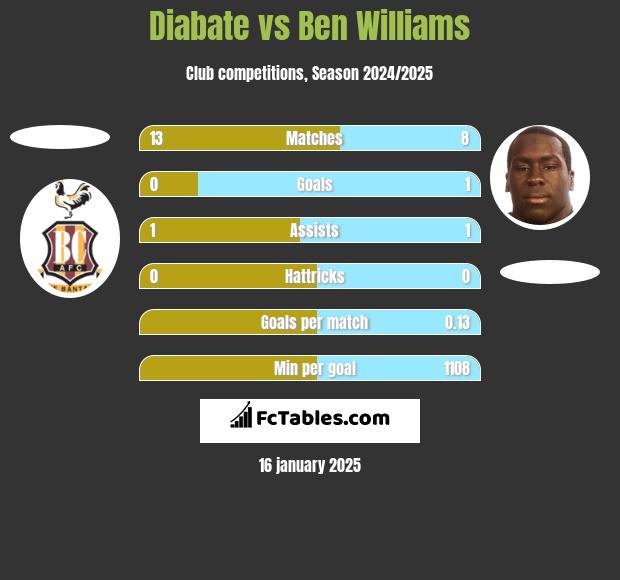 Diabate vs Ben Williams h2h player stats