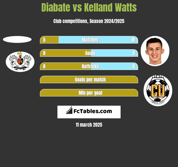 Diabate vs Kelland Watts h2h player stats