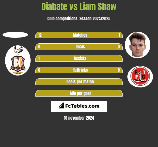 Diabate vs Liam Shaw h2h player stats