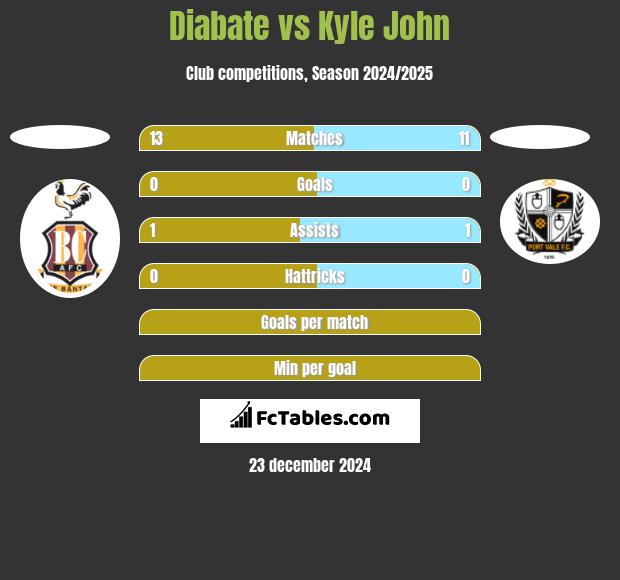 Diabate vs Kyle John h2h player stats