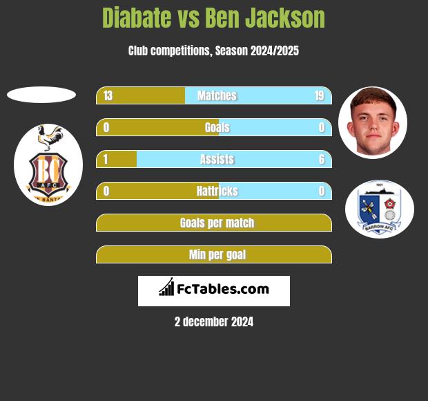 Diabate vs Ben Jackson h2h player stats