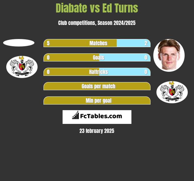 Diabate vs Ed Turns h2h player stats