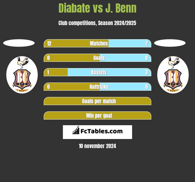 Diabate vs J. Benn h2h player stats