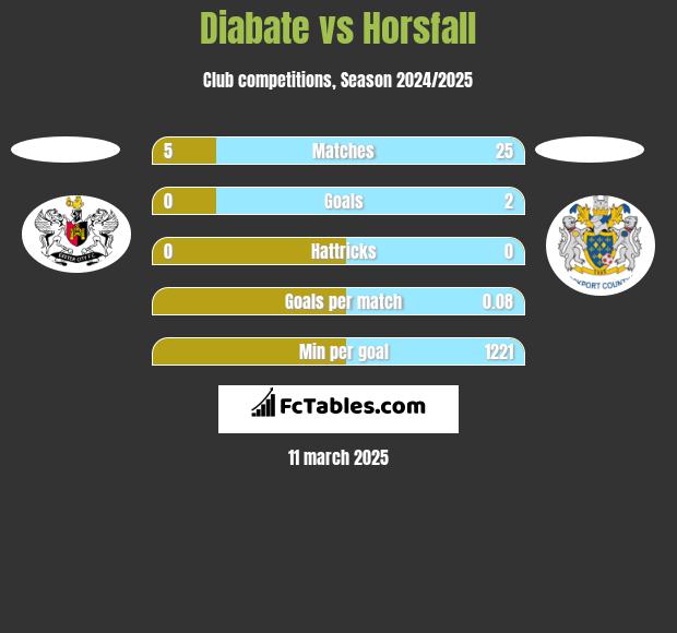 Diabate vs Horsfall h2h player stats