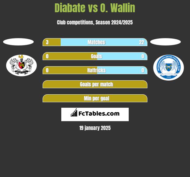 Diabate vs O. Wallin h2h player stats