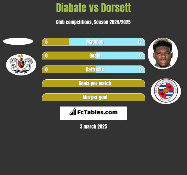 Diabate vs Dorsett h2h player stats