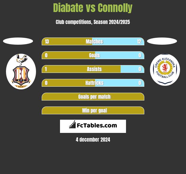 Diabate vs Connolly h2h player stats