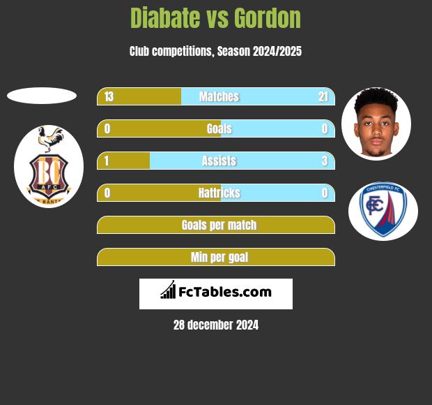 Diabate vs Gordon h2h player stats