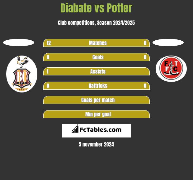 Diabate vs Potter h2h player stats