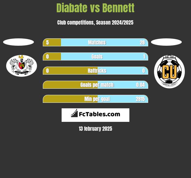 Diabate vs Bennett h2h player stats