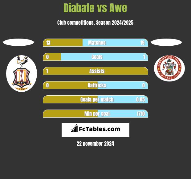 Diabate vs Awe h2h player stats