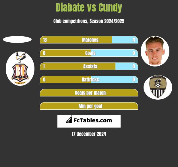 Diabate vs Cundy h2h player stats