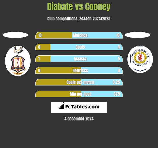 Diabate vs Cooney h2h player stats