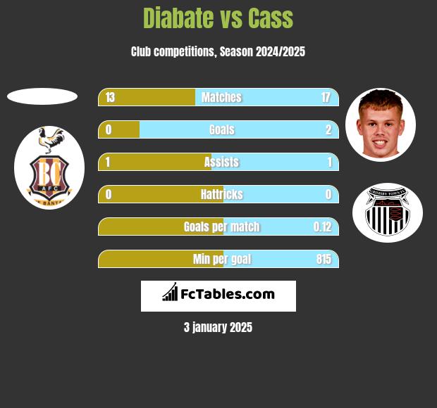 Diabate vs Cass h2h player stats