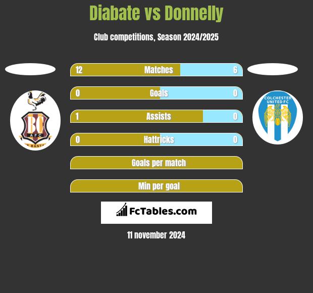 Diabate vs Donnelly h2h player stats