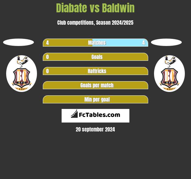 Diabate vs Baldwin h2h player stats