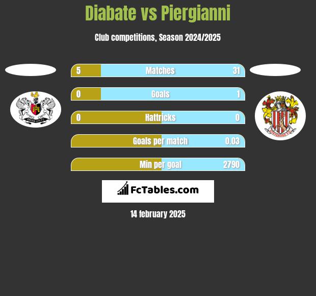 Diabate vs Piergianni h2h player stats