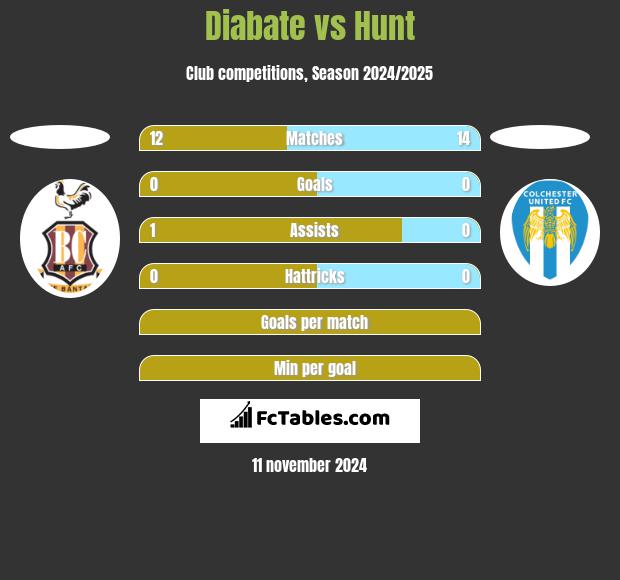 Diabate vs Hunt h2h player stats