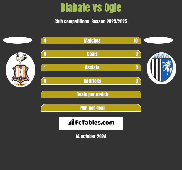 Diabate vs Ogie h2h player stats