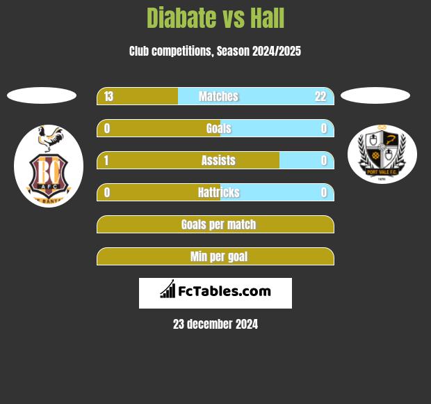 Diabate vs Hall h2h player stats