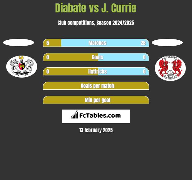 Diabate vs J. Currie h2h player stats