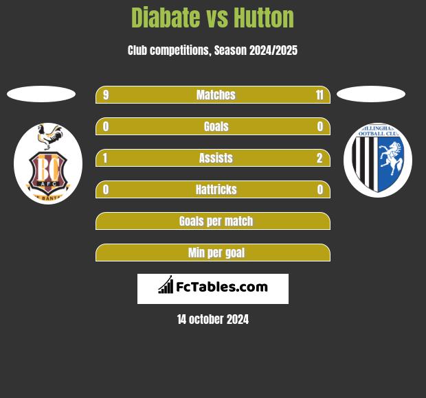 Diabate vs Hutton h2h player stats