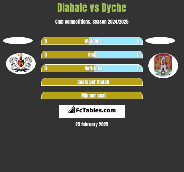 Diabate vs Dyche h2h player stats