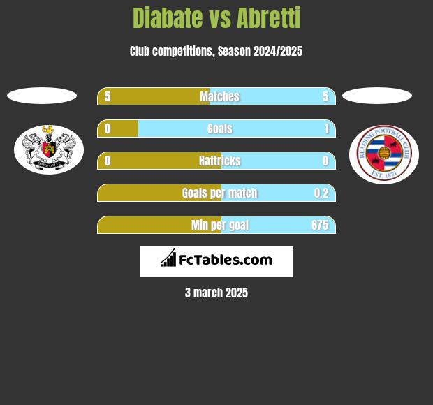 Diabate vs Abretti h2h player stats