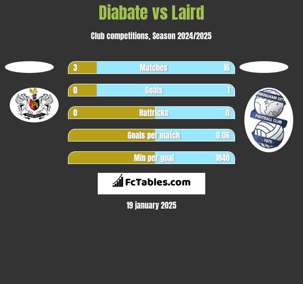 Diabate vs Laird h2h player stats