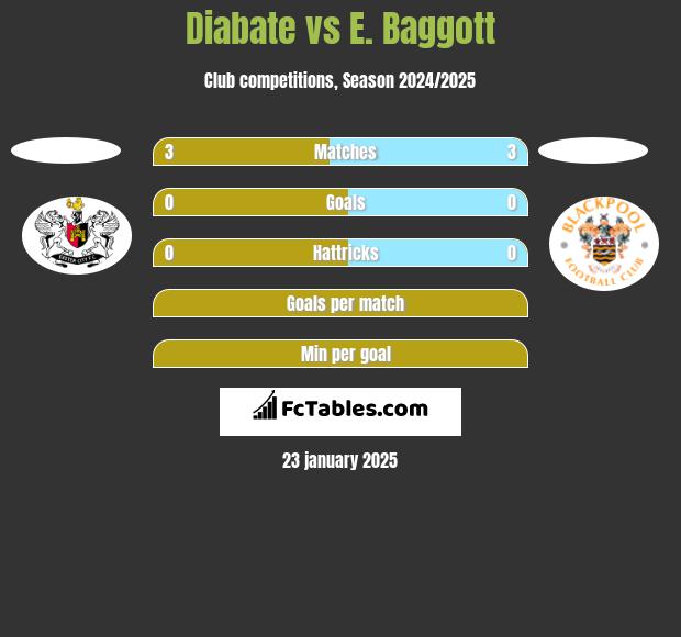 Diabate vs E. Baggott h2h player stats