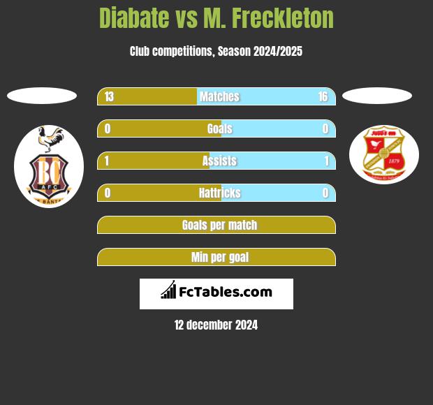 Diabate vs M. Freckleton h2h player stats