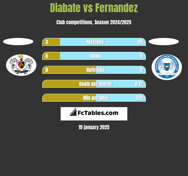 Diabate vs Fernandez h2h player stats