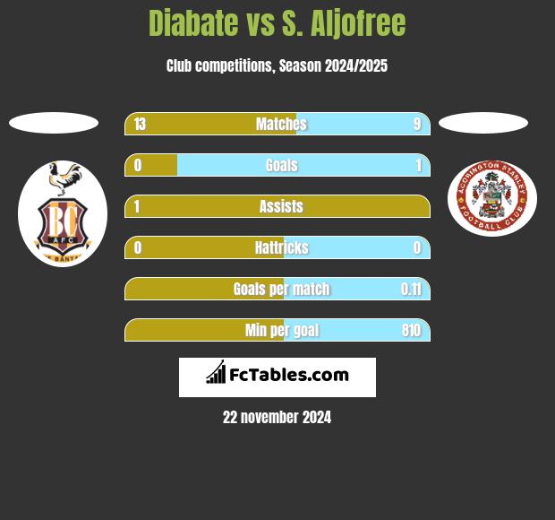 Diabate vs S. Aljofree h2h player stats