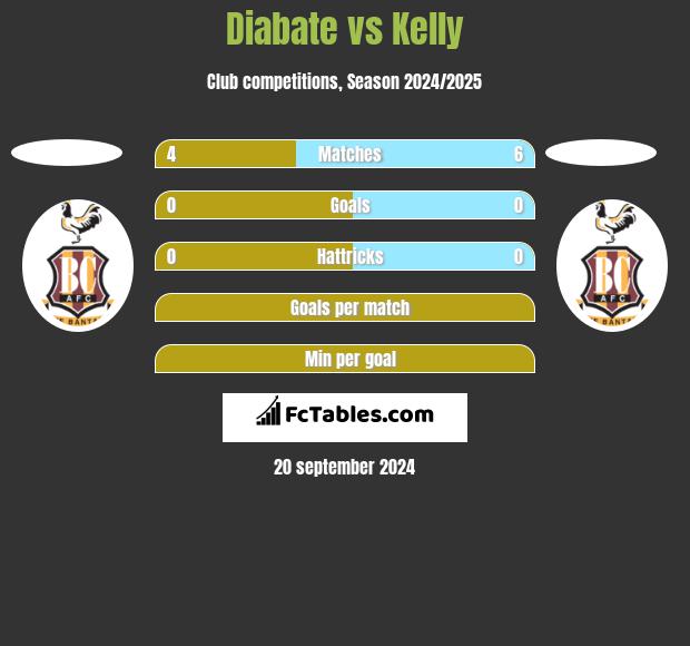 Diabate vs Kelly h2h player stats