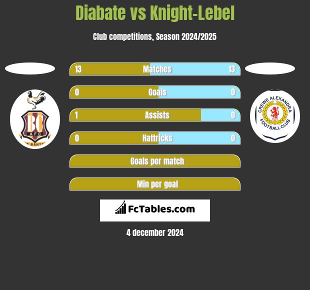 Diabate vs Knight-Lebel h2h player stats