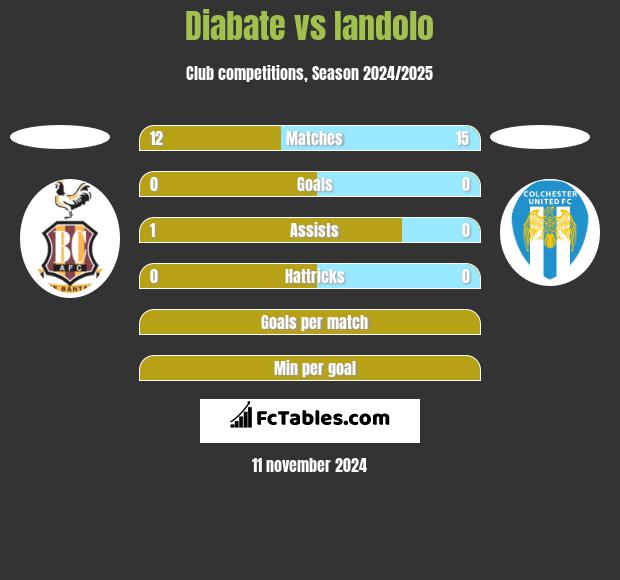 Diabate vs Iandolo h2h player stats