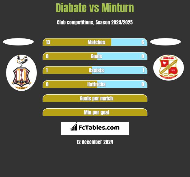 Diabate vs Minturn h2h player stats