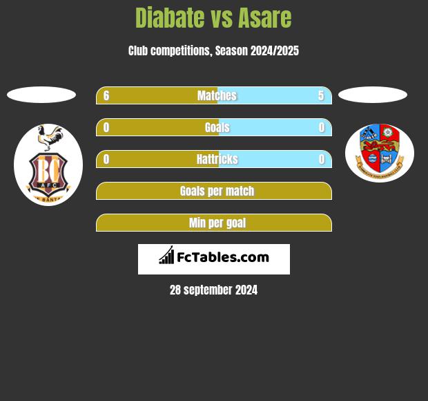 Diabate vs Asare h2h player stats