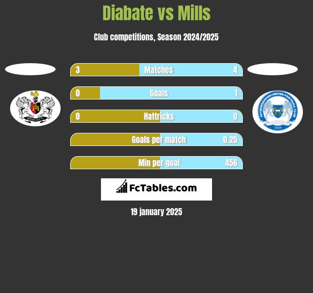 Diabate vs Mills h2h player stats