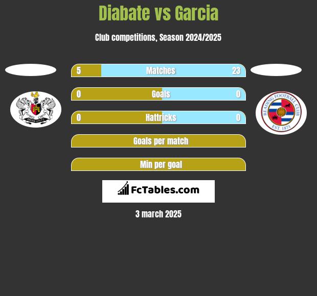 Diabate vs Garcia h2h player stats