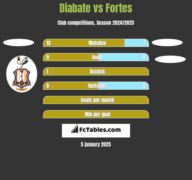 Diabate vs Fortes h2h player stats