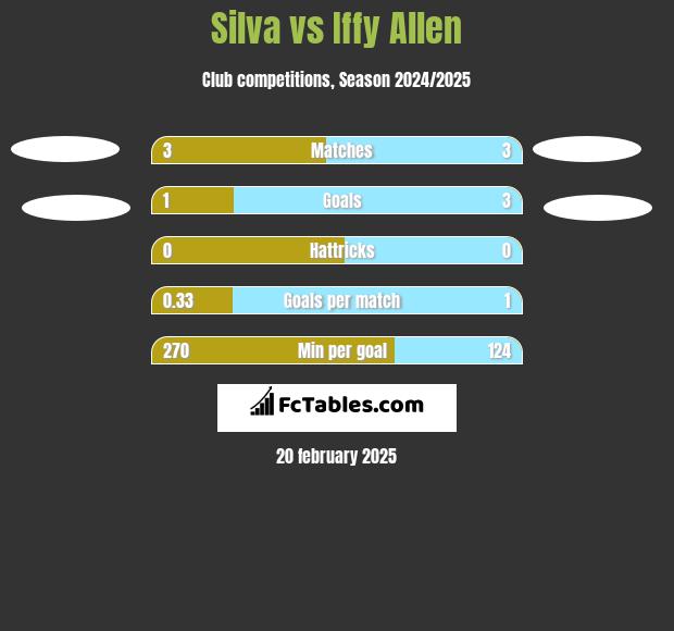 Silva vs Iffy Allen h2h player stats